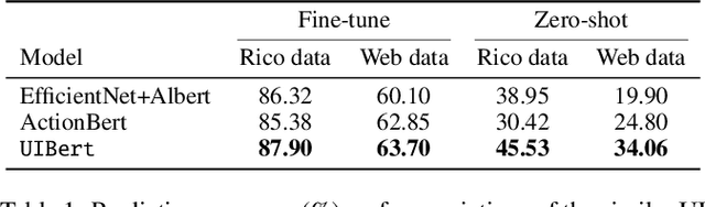 Figure 2 for UIBert: Learning Generic Multimodal Representations for UI Understanding