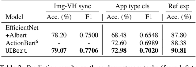 Figure 4 for UIBert: Learning Generic Multimodal Representations for UI Understanding