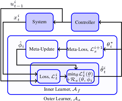 Figure 1 for Meta-Learning Guarantees for Online Receding Horizon Control