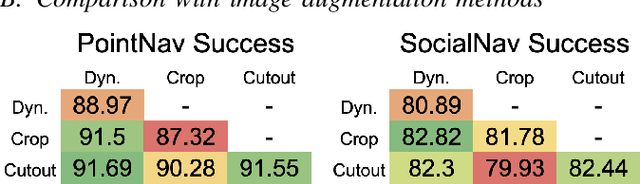 Figure 4 for Learning Robust Agents for Visual Navigation in Dynamic Environments: The Winning Entry of iGibson Challenge 2021