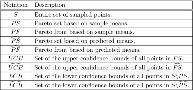 Figure 2 for Multiobjective Ranking and Selection Using Stochastic Kriging