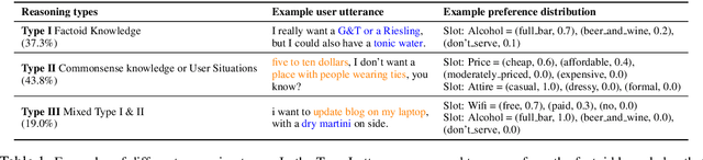 Figure 2 for NUANCED: Natural Utterance Annotation for Nuanced Conversation with Estimated Distributions