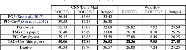 Figure 1 for Topic Augmented Generator for Abstractive Summarization
