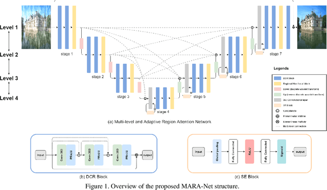 Figure 1 for MARA-Net: Single Image Deraining Network with Multi-level connections and Adaptive Regional Attentions