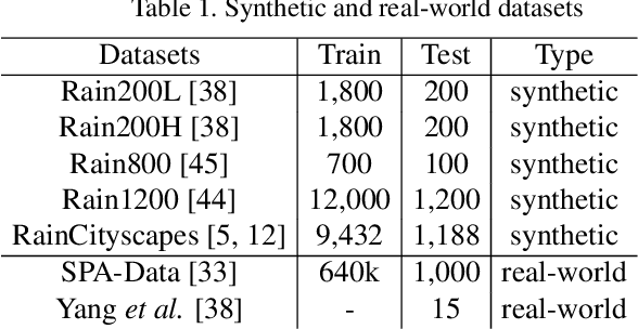 Figure 2 for MARA-Net: Single Image Deraining Network with Multi-level connections and Adaptive Regional Attentions