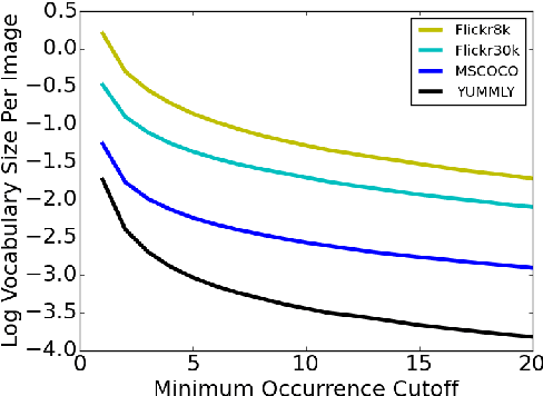 Figure 1 for Image Representations and New Domains in Neural Image Captioning