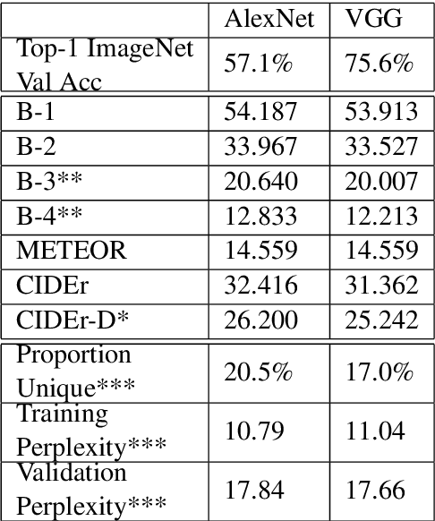Figure 4 for Image Representations and New Domains in Neural Image Captioning