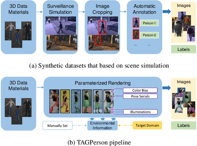 Figure 1 for TAGPerson: A Target-Aware Generation Pipeline for Person Re-identification