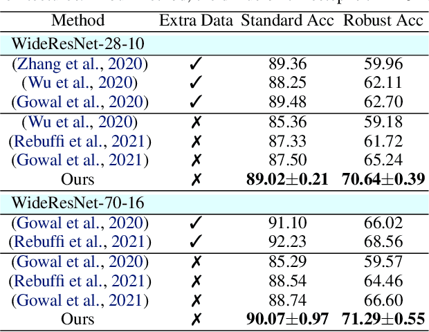 Figure 2 for Diffusion Models for Adversarial Purification