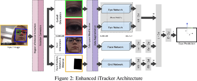 Figure 3 for Towards Hardware-Agnostic Gaze-Trackers