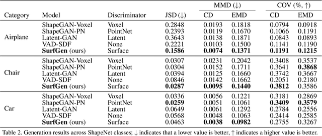 Figure 4 for SurfGen: Adversarial 3D Shape Synthesis with Explicit Surface Discriminators