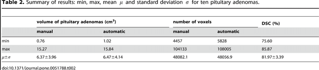 Figure 4 for Pituitary Adenoma Volumetry with 3D Slicer
