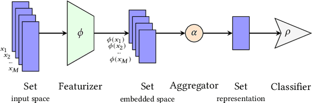Figure 1 for Is Attention Interpretation? A Quantitative Assessment On Sets