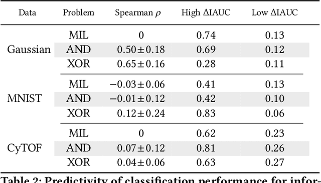 Figure 4 for Is Attention Interpretation? A Quantitative Assessment On Sets