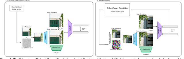 Figure 3 for Generalized Real-World Super-Resolution through Adversarial Robustness
