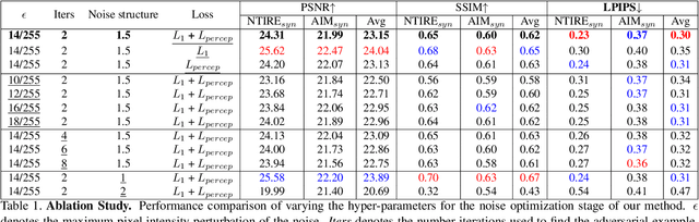 Figure 2 for Generalized Real-World Super-Resolution through Adversarial Robustness