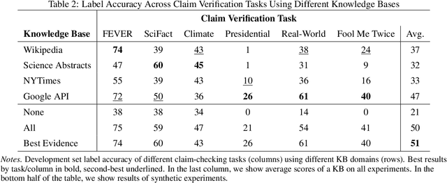 Figure 3 for The Choice of Knowledge Base in Automated Claim Checking