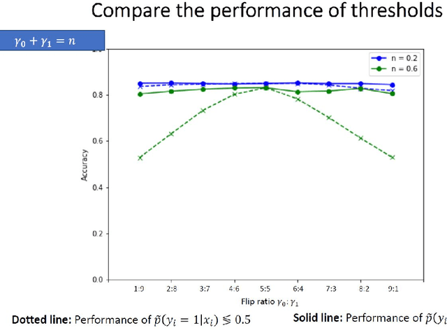 Figure 3 for Towards a New Understanding of the Training of Neural Networks with Mislabeled Training Data