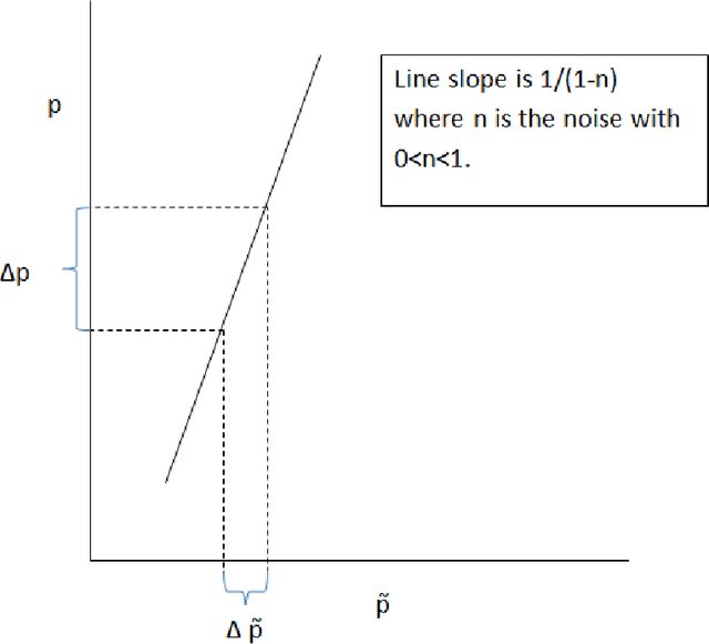 Figure 1 for Towards a New Understanding of the Training of Neural Networks with Mislabeled Training Data