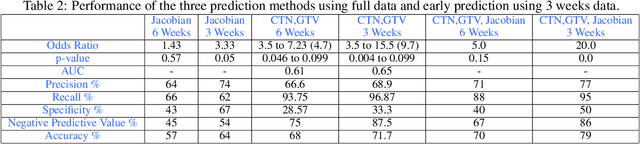 Figure 4 for Early Response Assessment in Lung Cancer Patients using Spatio-temporal CBCT Images