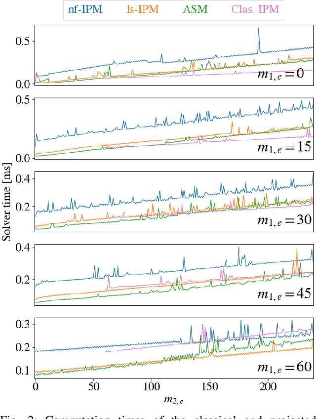 Figure 2 for $\mathcal{N}$IPM-HLSP: An Efficient Interior-Point Method for Hierarchical Least-Squares Programs