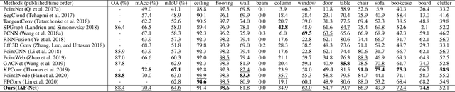 Figure 2 for Investigate Indistinguishable Points in Semantic Segmentation of 3D Point Cloud