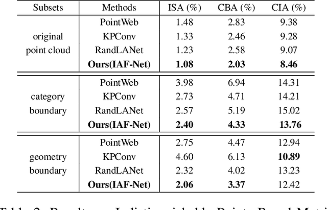 Figure 4 for Investigate Indistinguishable Points in Semantic Segmentation of 3D Point Cloud