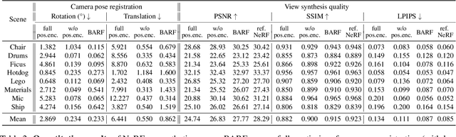 Figure 4 for BARF: Bundle-Adjusting Neural Radiance Fields