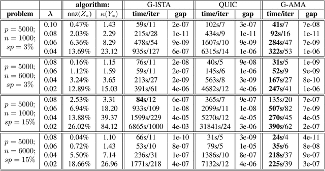 Figure 3 for G-AMA: Sparse Gaussian graphical model estimation via alternating minimization