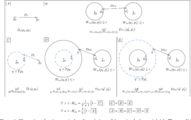 Figure 2 for The Many Faces of Adversarial Risk
