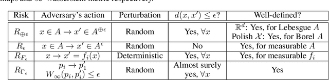 Figure 1 for The Many Faces of Adversarial Risk