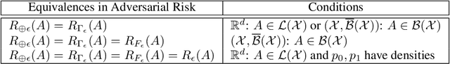 Figure 3 for The Many Faces of Adversarial Risk