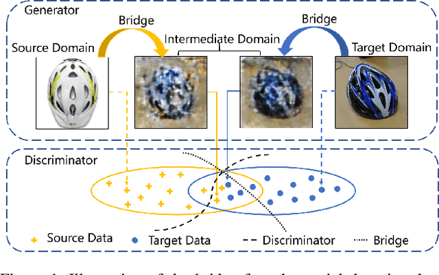 Figure 1 for Gradually Vanishing Bridge for Adversarial Domain Adaptation
