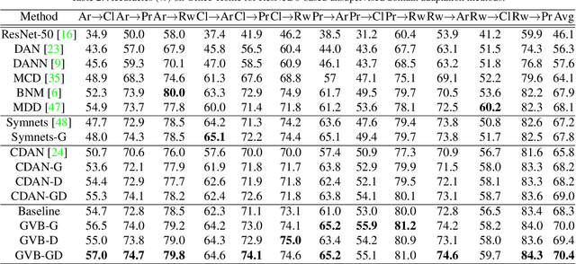 Figure 4 for Gradually Vanishing Bridge for Adversarial Domain Adaptation
