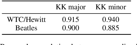 Figure 2 for From Bach to the Beatles: The simulation of human tonal expectation using ecologically-trained predictive models