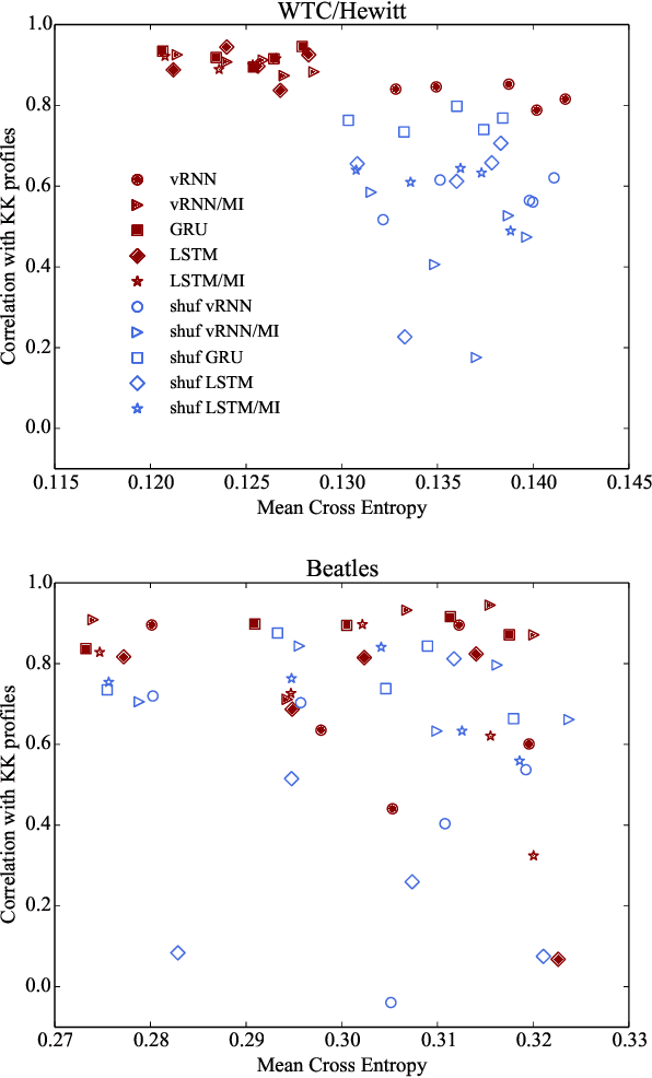 Figure 3 for From Bach to the Beatles: The simulation of human tonal expectation using ecologically-trained predictive models