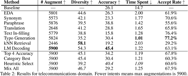 Figure 2 for Data Augmentation for Intent Classification