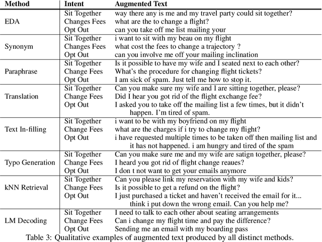 Figure 3 for Data Augmentation for Intent Classification