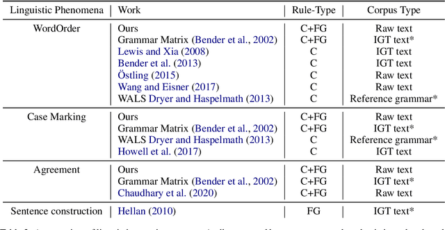 Figure 4 for AUTOLEX: An Automatic Framework for Linguistic Exploration