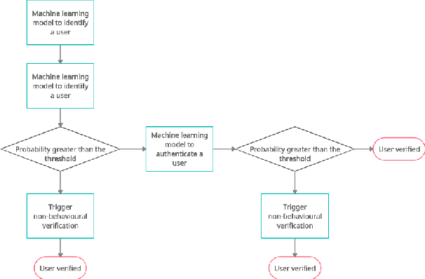 Figure 1 for Data-driven behavioural biometrics for continuous and adaptive user verification using Smartphone and Smartwatch