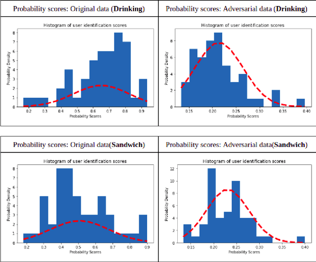 Figure 4 for Data-driven behavioural biometrics for continuous and adaptive user verification using Smartphone and Smartwatch