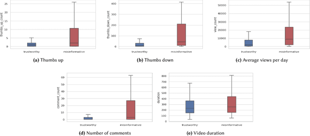 Figure 2 for Towards Automatic Detection of Misinformation in Online Medical Videos