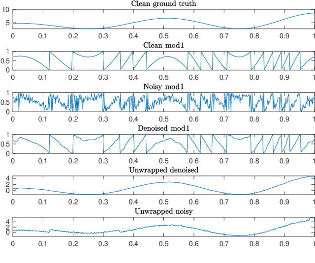 Figure 1 for Recovering Hölder smooth functions from noisy modulo samples
