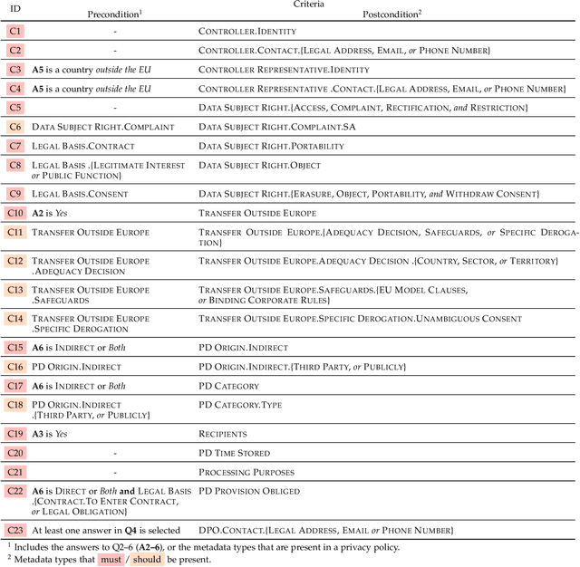 Figure 3 for AI-enabled Automation for Completeness Checking of Privacy Policies