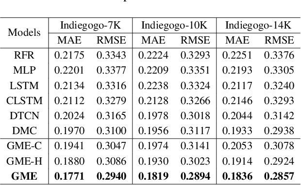 Figure 4 for Estimating Early Fundraising Performance of Innovations via Graph-based Market Environment Model