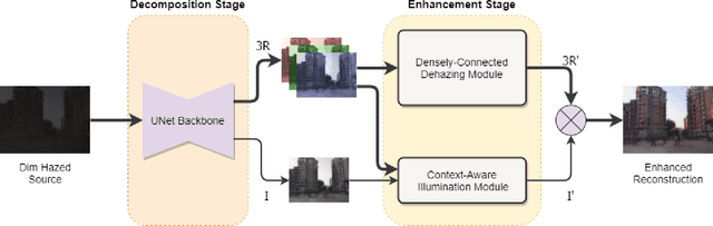 Figure 2 for Nighttime Dehaze-Enhancement
