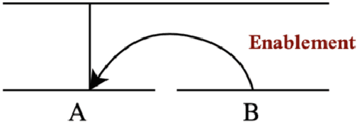 Figure 1 for Persian Rhetorical Structure Theory