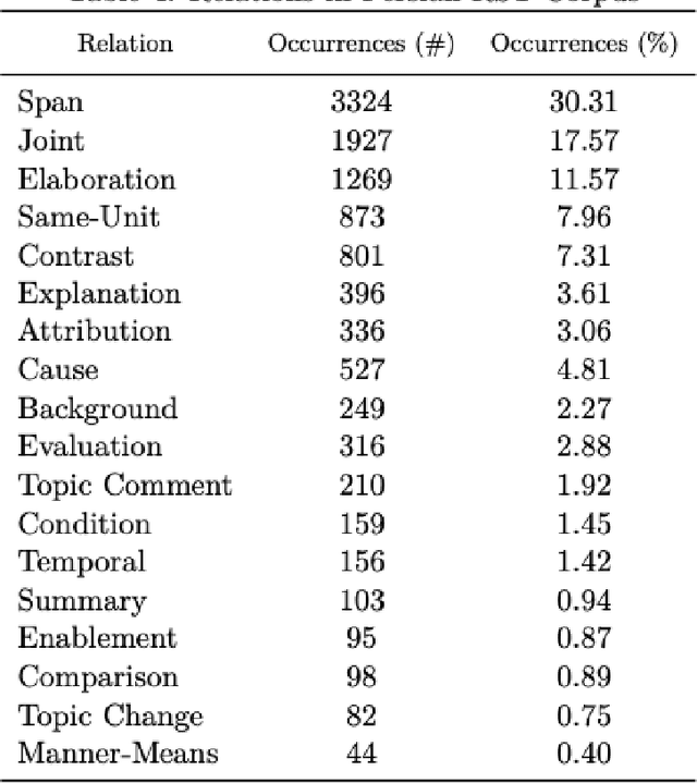 Figure 2 for Persian Rhetorical Structure Theory