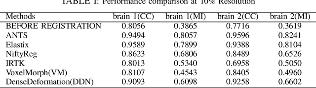 Figure 4 for Dense Deformation Network for High Resolution Tissue Cleared Image Registration