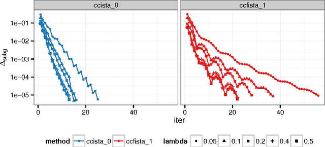 Figure 1 for Optimization Methods for Sparse Pseudo-Likelihood Graphical Model Selection